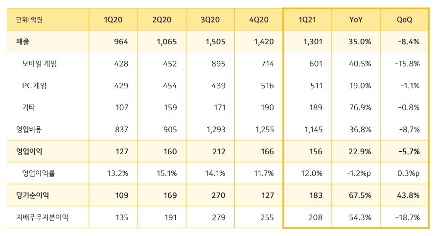 ▲카카오게임즈 2021년도 1분기 실적 표.  (사진제공=카카오게임즈)