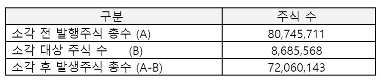 ▲소각 전/후 발행주식 총수 (자료제공=SKT)