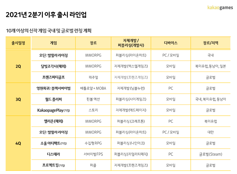 ▲카카오게임즈 올해 출시 라인업.  (사진제공=카카오게임즈)