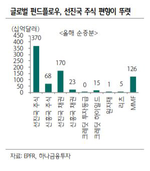 ▲글로벌 펀드플로우, 선진국 주식 편향이 뚜렷
