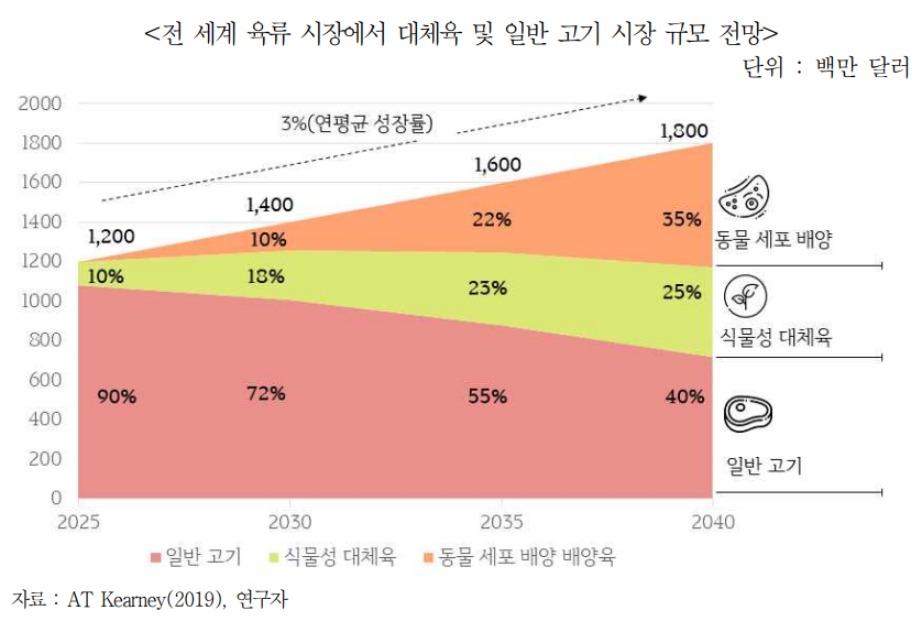 ▲대체육 및 일반 고기 시장 규모 전망  (출처=무역협회)