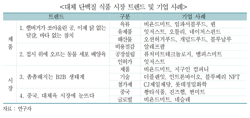 ▲대체 단백질 식품 시장 트렌드 및 기업 사례  (출처=무역협회)