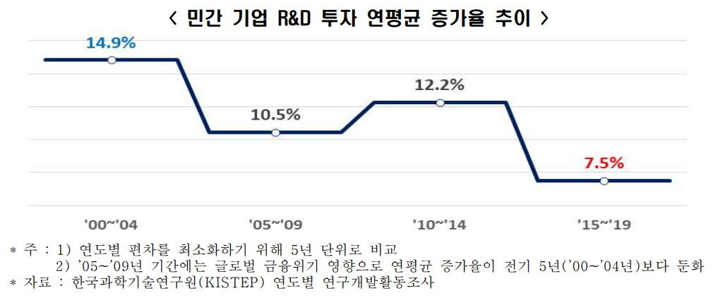 ▲민간 기업 R&D 투자 연평균 증가율 추이  (출처=한경연)
