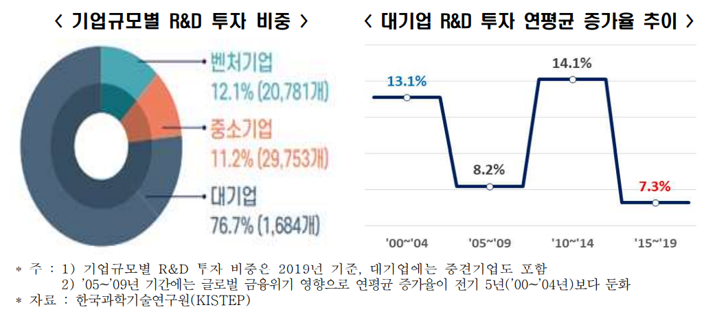 ▲기업규모별 R&D 투자 비중, 대기업 R&D 투자 연평균 증가율 추이  (출처=한경연)