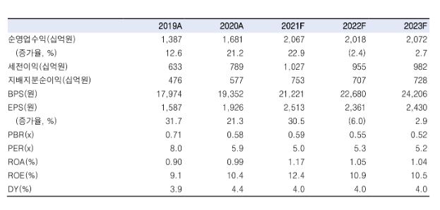 ▲NH투자증권 실적 추정치 (출처=한국투자증권)