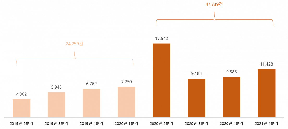 ▲신라면 버즈량 추이 (농심)
