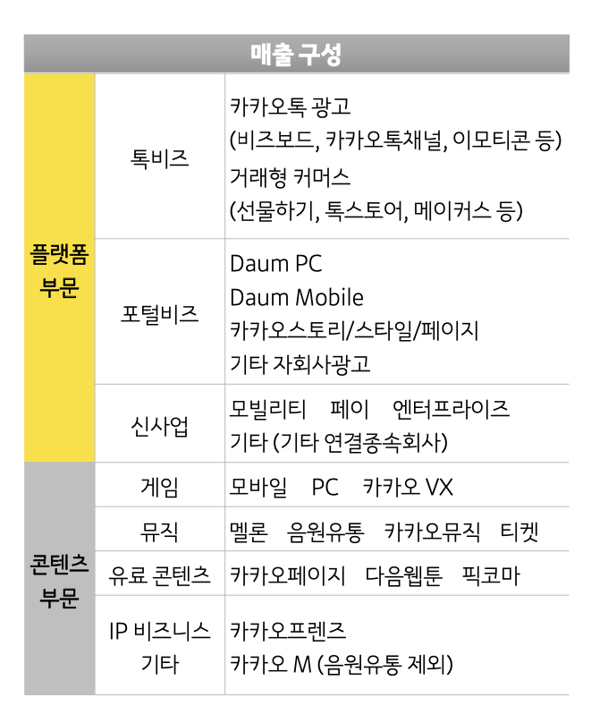 ▲카카오 실적 구분.  (사진제공=카카오)
