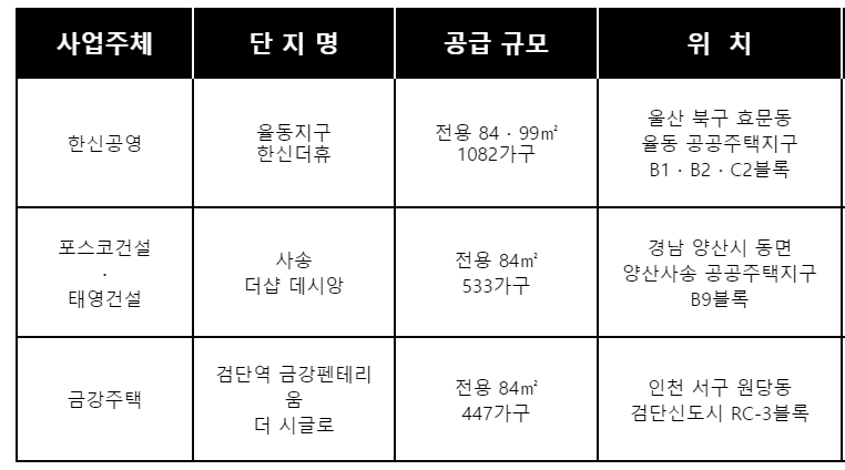 ▲전국 공공택지 아파트 분양 단지 (자료제공=각 건설사)