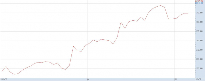▲3월 이후 SK텔레콤 주가 추이(자료제공=키움증권)