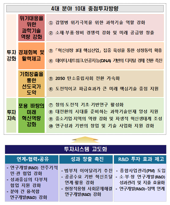 ▲2022년도 국가연구개발 투자방향 및 기준 기본방향. (사진제공=과학기술정보통신부)