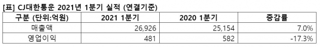▲CJ대한통운 1분기 실적. (사진제공=CJ대한통운)