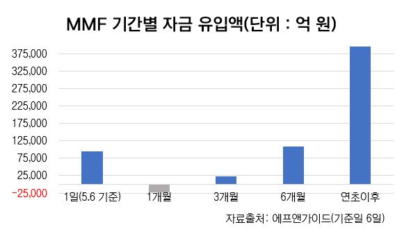 ▲MMF 기간별 자금 유입액 현황(단위 : 억 원) (자료제공=에프앤가이드)