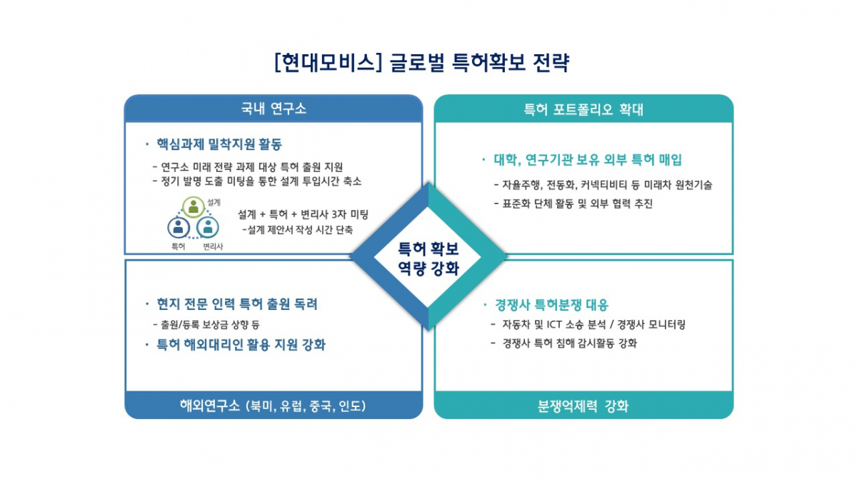 ▲현대모비스 글로벌 특허확보 전략 (사진제공=현대모비스)