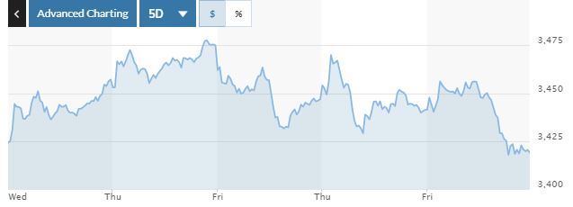 ▲중국증시 상하이종합지수 최근 5거래일간 추이. 7일 종가 3418.87. 출처 마켓워치 