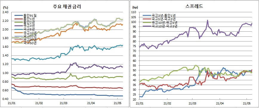 (금융투자협회)