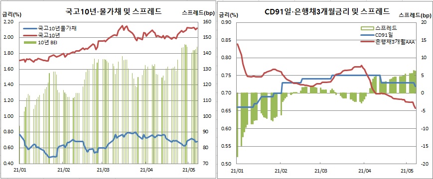(금융투자협회, 체크)