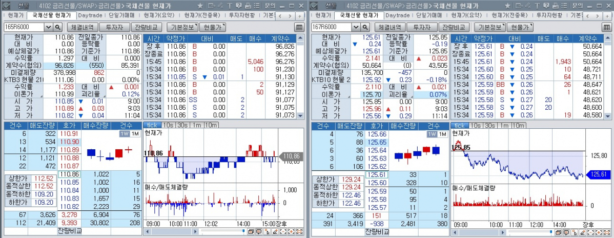 ▲7일 국채선물 장중 흐름. 왼쪽은 3년 선물, 오른쪽은 10년 선물 (체크)