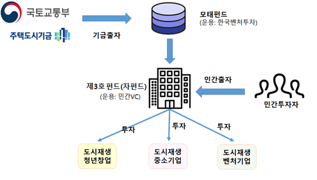 ▲도시재생 모태펀드 구조도. (자료 제공=국토교통부)