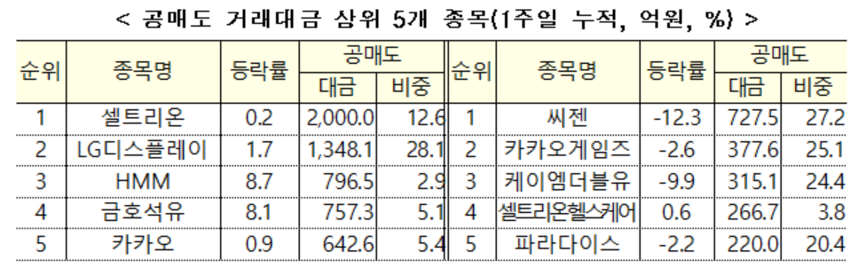 (자료= 한국거래소)
