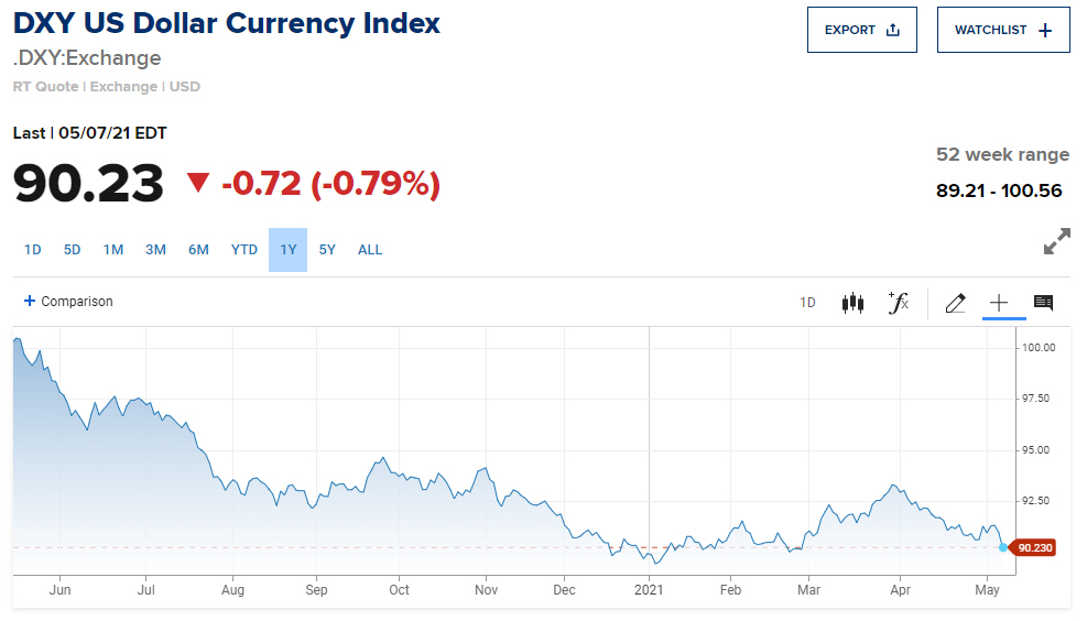 ▲최근 1년 간 달러인덱스(DXY) 추이. 7일(현지시간) 종가 90.23. 출처 CNBC
