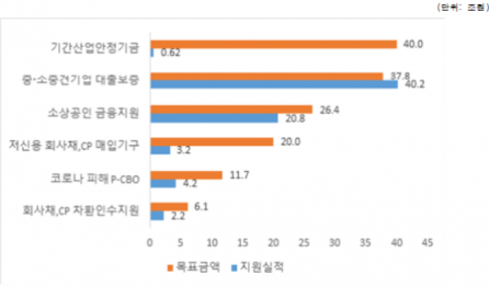 ▲2020년 2월~2021년 4월 주요 금융지원 목표 및 실적.  (사진제공=대한상공회의소)