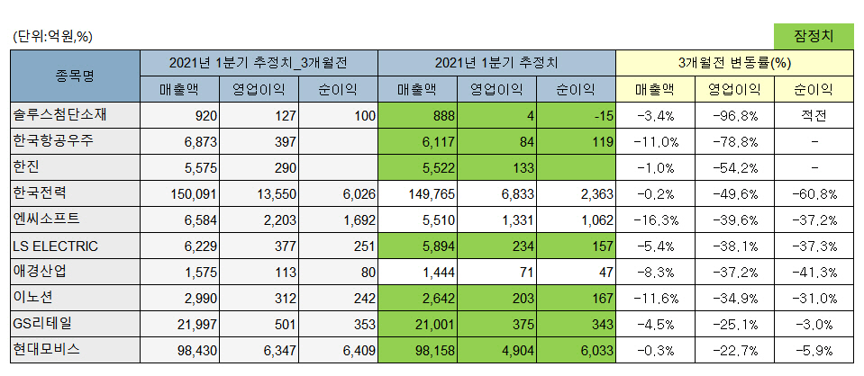 ▲영업이익이 3개월 전 추정치보다 크게 줄어든 코스피 상장사
(자료 = 에프앤가이드)