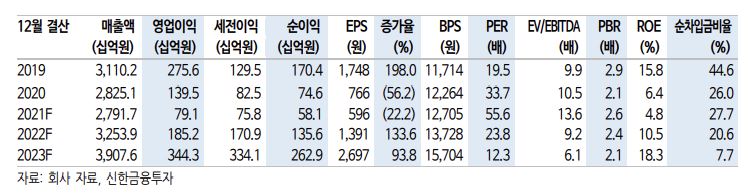 (자료 = 신한금융투자)