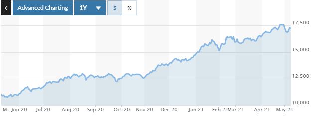 ▲대만증시 가권지수 추이. 7일 종가 1만7285. 출처 마켓워치  
