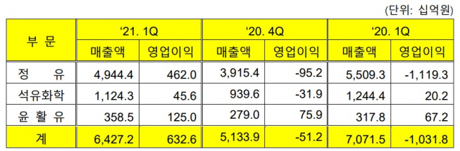 ▲2021년 1분기 실적 (자료=GS칼텍스)