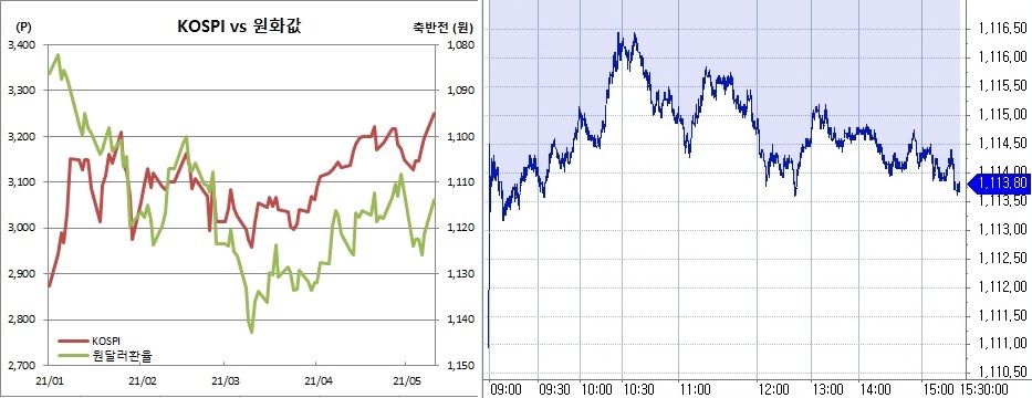 ▲오른쪽은 10일 원달러 환율 장중 흐름 (한국은행, 체크)