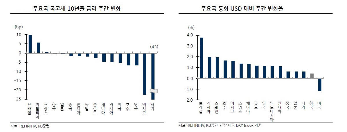 ▲주요국 국고채 10년물 금리 주간 변화