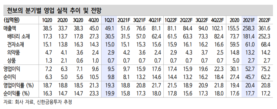 (신한금융투자)