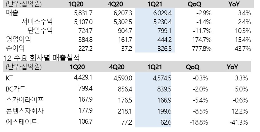 ▲1분기 실적 (자료제공=KT)