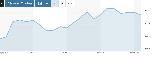 ▲미국 서부 텍사스산 원유(WTI) 가격 최근 한 달 간 추이. 10일(현지시간) 종가 배럴당 64.92달러. 출처 마켓워치 
