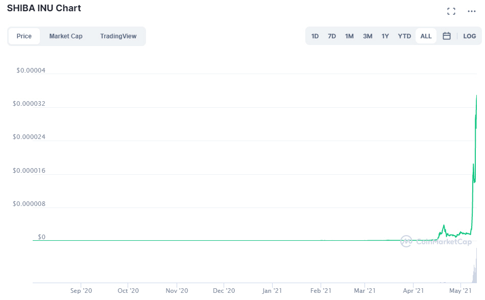 ▲시바이누 코인 가격 추이. 출처 코인마켓캡
