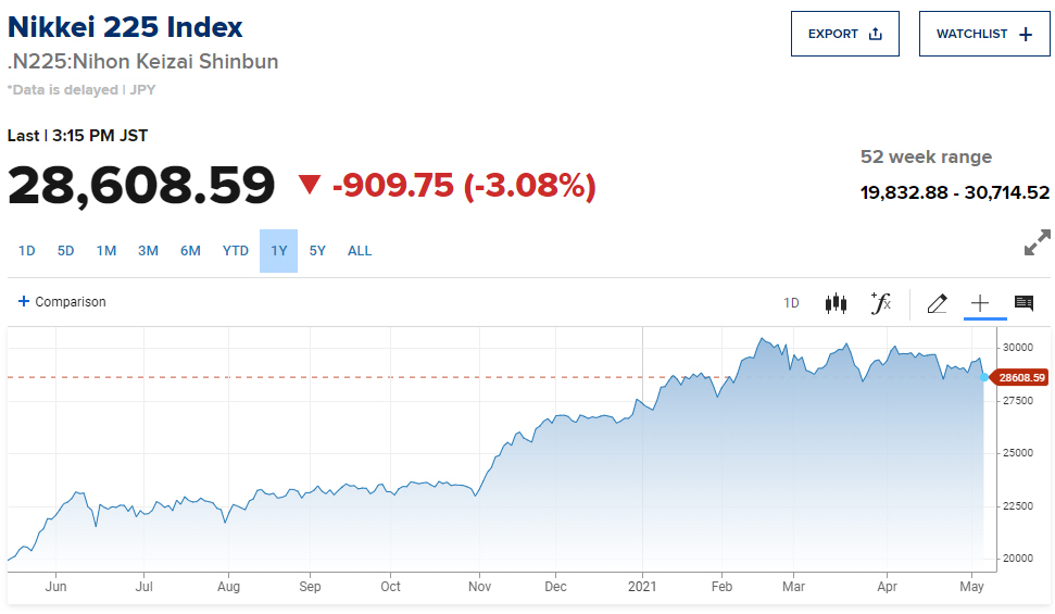 ▲최근 1년간 닛케이225지수 추이. 11일 종가 2만8608.59. 출처 CNBC