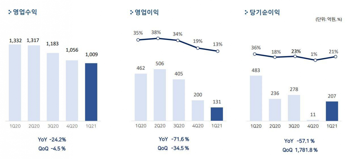 ▲펄어비스 실적 표.  (사진제공=펄어비스)