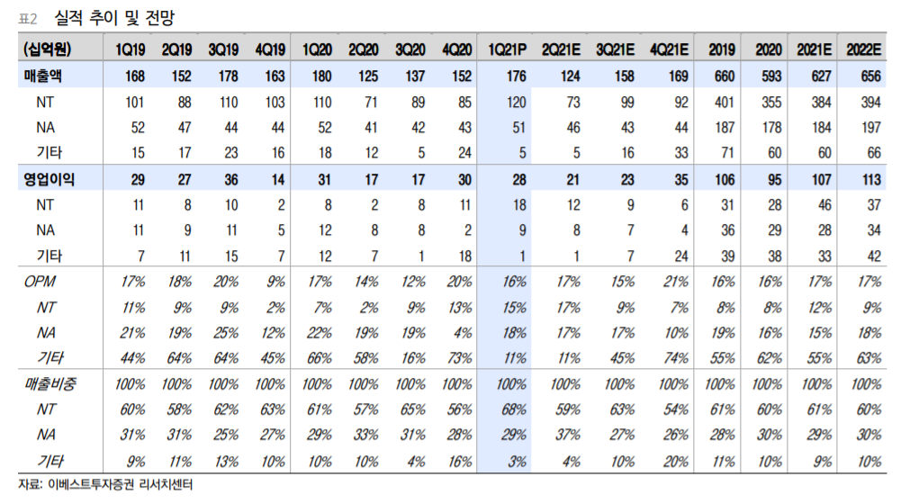 (이베스트투자증권)