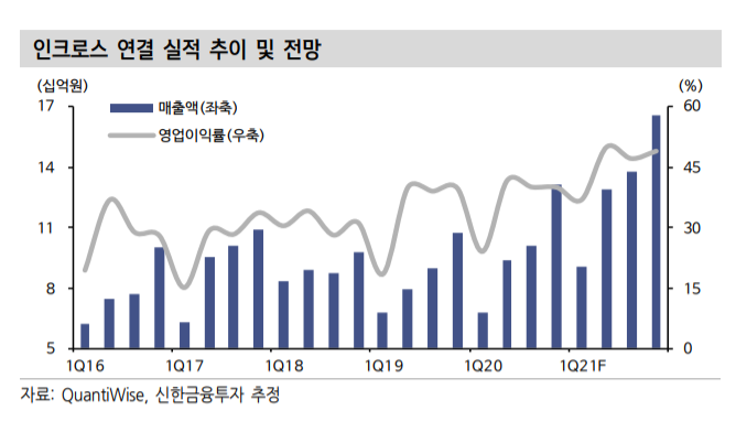 (신한금융투자)