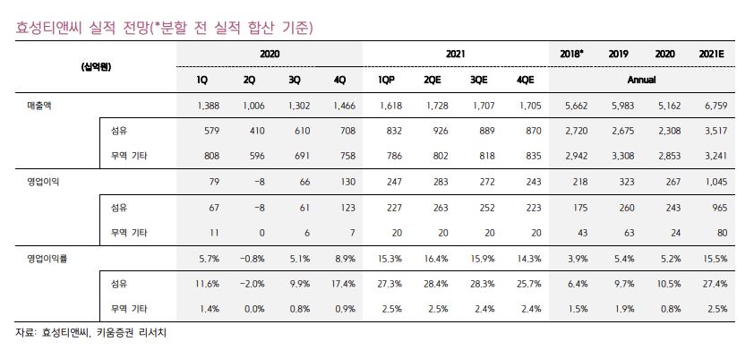 (자료 = 키움증권)