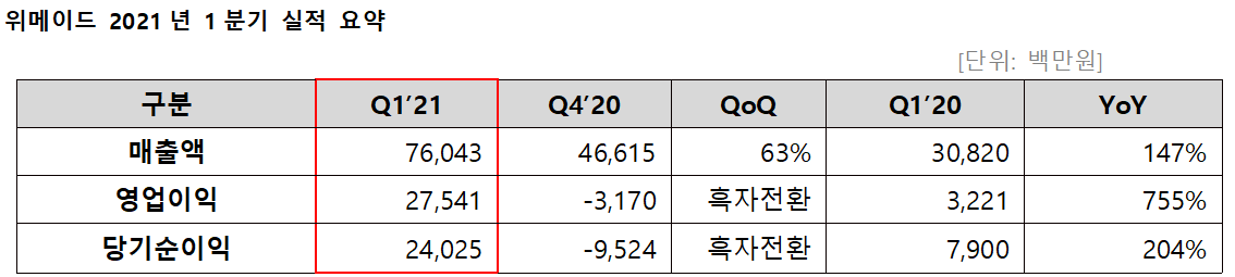 ▲위메이드 2021년도 1분기 실적 표.  (사진제공=위메이드)