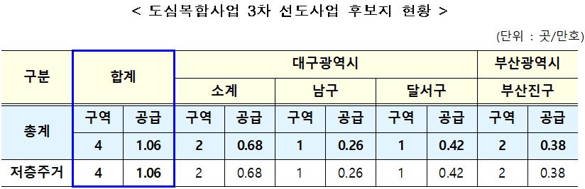 ▲도심복합사업 3차 후보지 현황 (자료제공=국토교통부)