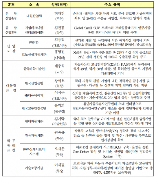 ▲정부 포상자 명단  (출처=KAMA)