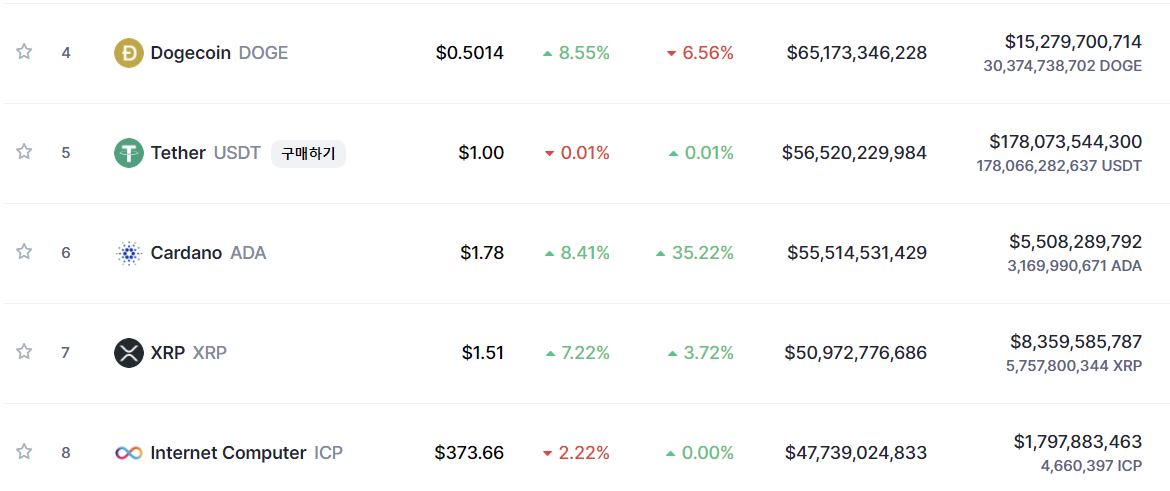 ▲코인마켓캡에서 시총 상위 가상화폐 거래 추이. 10일 거래를 시작한 인터넷컴퓨터(ICP)는 단숨에 시총 8위에 올랐다. 출처 코인마켓캡