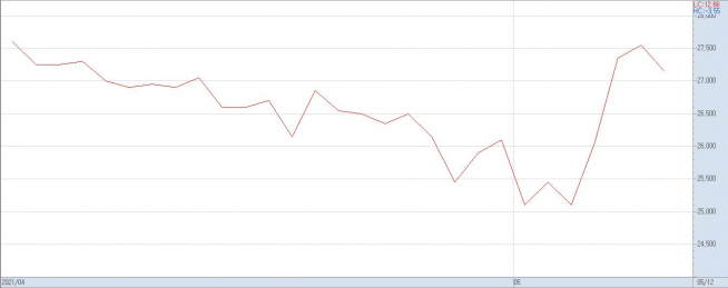 ▲4월 이후 CJ CGV 주가 추이(자료제공=키움증권)
