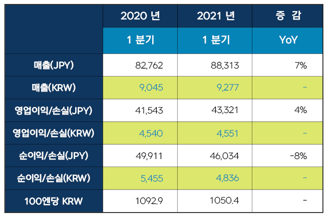▲넥슨 2021년 1분기 실적 표.  (사진제공=넥슨)