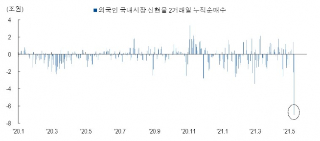 ▲외국인 투자자 반응이 지난해보다 크게 민감해진 모습(자료제공=NH투자증권)