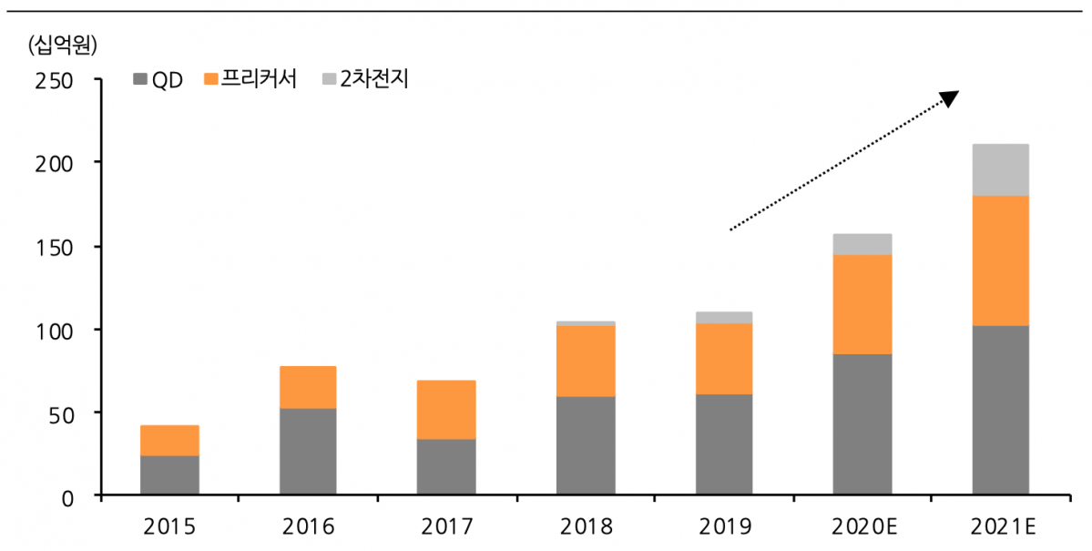 ((한화투자증권 리서치센터))