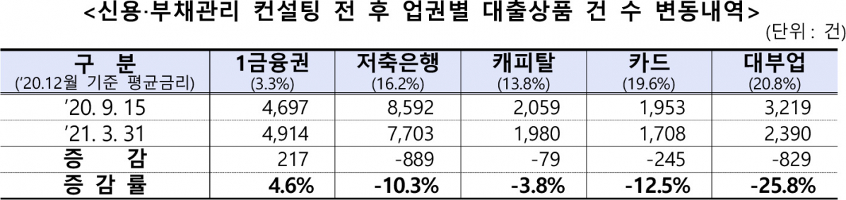 (자료제공=서민금융진흥원)