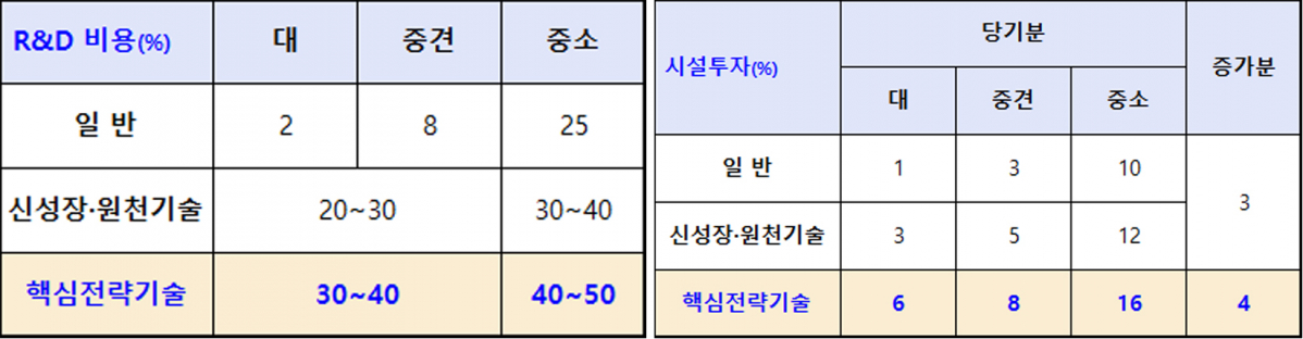 ▲세액공제 비율표. (자료=산업통상자원부)